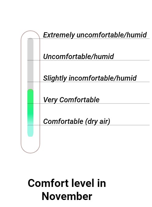 Wintersun Comfort grade and huricane risk